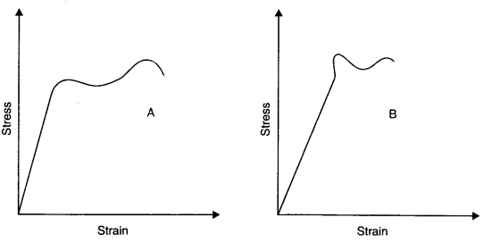 NCERT Solutions for Class 11 Physics Chapter 9 Mechanical Properties of Solids Q3