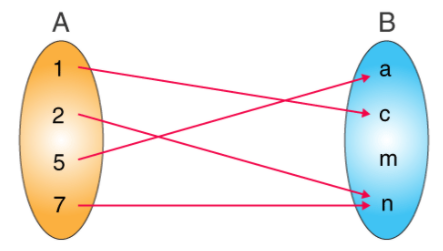 Relations Example Representation